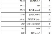 特斯拉事故率排名第几位-特斯拉事故率排名第几位了