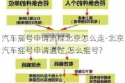 汽车摇号申请流程北京怎么走-北京汽车摇号申请通过,怎么摇号?