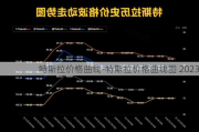 特斯拉价格曲线-特斯拉价格曲线图 2023