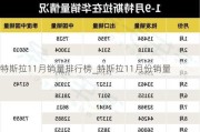 特斯拉11月销量排行榜_特斯拉11月份销量