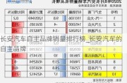 长安汽车自主品牌销量排行榜_长安汽车的自主品牌