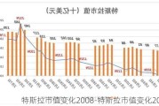 特斯拉市值变化2008-特斯拉市值变化2008