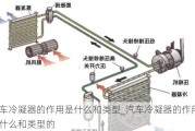 汽车冷凝器的作用是什么和类型_汽车冷凝器的作用是什么和类型的