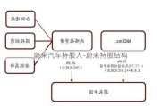 蔚来汽车持股人-蔚来持股结构