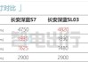 深蓝s7增程版油耗一公里多少钱,深蓝s7增程版油耗一公里多少钱正常