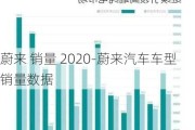 蔚来 销量 2020-蔚来汽车车型销量数据