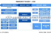 汽车产业链调研-汽车厂商与地方产业协同情况