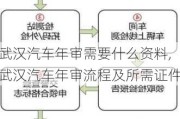 武汉汽车年审需要什么资料,武汉汽车年审流程及所需证件