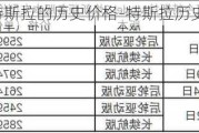 特斯拉的历史价格-特斯拉历史价格一览表