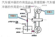 汽车缓冲器的作用是什么原理图解-汽车缓冲器的作用是什么原理