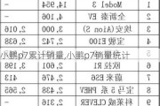 小鹏p7累计销量,小鹏p7销量统计