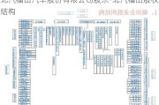 北汽福田汽车股份有限公司股东-北汽福田股权结构