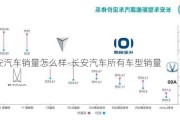 长安汽车销量怎么样-长安汽车所有车型销量