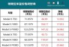 特斯拉最便宜多少钱一辆2023_特斯拉最便宜多少钱一辆2021