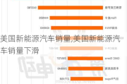 美国新能源汽车销量,美国新能源汽车销量下滑