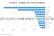 极氪0012024年3月销量,极氪001 2021年交付量