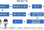 深圳汽车过户需要什么条件,深圳汽车过户流程