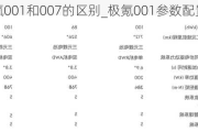 极氪001和007的区别_极氪001参数配置表