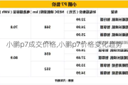 小鹏p7成交价格,小鹏p7价格变化趋势