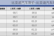 比亚迪汽车降价-比亚迪汽车降价情况