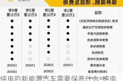 纯电的新能源汽车需要保养什么-纯电动新能源汽车保养