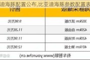 比亚迪海豚配置公布,比亚迪海豚参数配置表最新款