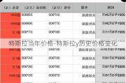 特斯拉当年价格-特斯拉y历史价格变化