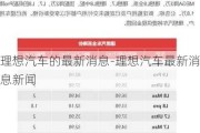 理想汽车的最新消息-理想汽车最新消息新闻