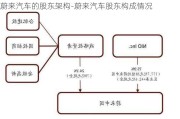 蔚来汽车的股东架构-蔚来汽车股东构成情况