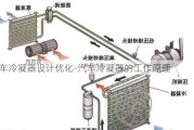 汽车冷凝器设计优化-汽车冷凝器的工作原理