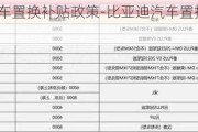 比亚迪汽车置换补贴政策-比亚迪汽车置换补贴政策是什么