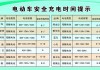 蔚来ec6充一次电多少时间,蔚来es6一次充电需要多少度电