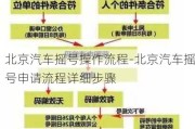 北京汽车摇号操作流程-北京汽车摇号申请流程详细步骤