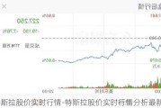 特斯拉股价实时行情-特斯拉股价实时行情分析最新