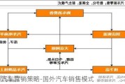 国外汽车营销策略-国外汽车销售模式