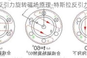 特斯拉反引力旋转磁场原理-特斯拉反引力旋转磁场