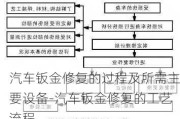 汽车钣金修复的过程及所需主要设备-汽车钣金修复的工艺流程