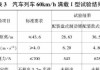 汽车紧急制动测试-汽车紧急制动测试标准