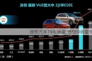 理想汽车19年销量,理想l9销量惨淡