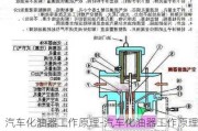 汽车化油器工作原理-汽车化油器工作原理图解