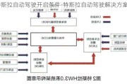 特斯拉自动驾驶开启条件-特斯拉自动驾驶解决方案