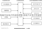 智能汽车电子防盗锁原理-智能汽车电子防盗锁