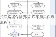 汽车购买保险流程-汽车购买保险流程图