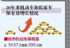 哈尔滨汽车保有量排名-哈尔滨汽车保有量2022