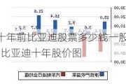 十年前比亚迪股票多少钱一股-比亚迪十年股价图