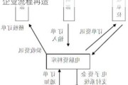 福特公司流程再造案例-福特汽车公司企业流程再造