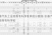 长春汽车工业高等专科学校单招分数线-长春汽车工业高等专科学校