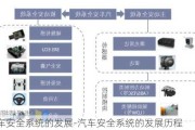 汽车安全系统的发展-汽车安全系统的发展历程