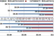 日本丰田汽车公司现状分析-日本丰田汽车公司现状