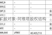 阿维塔增资扩股对象-阿维塔股权结构